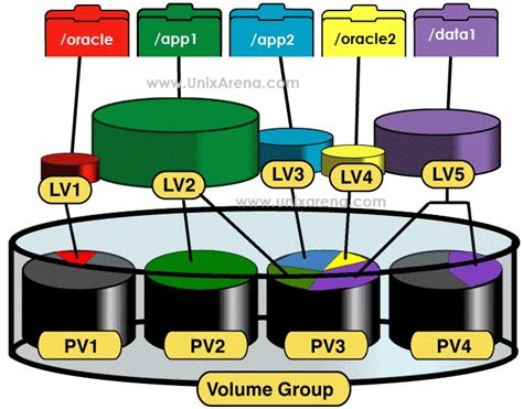 How to Increase Volume Group Size on Linux